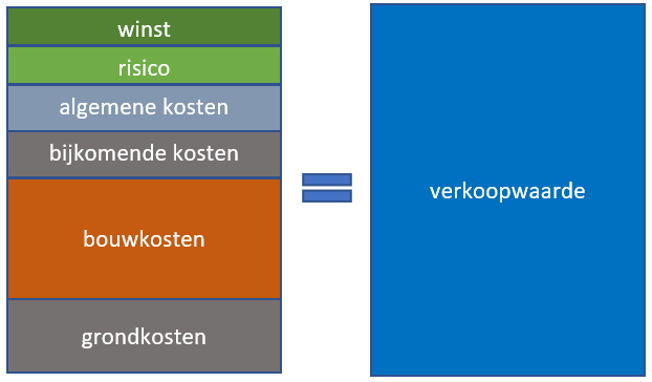 Schema residuele grondwaarde